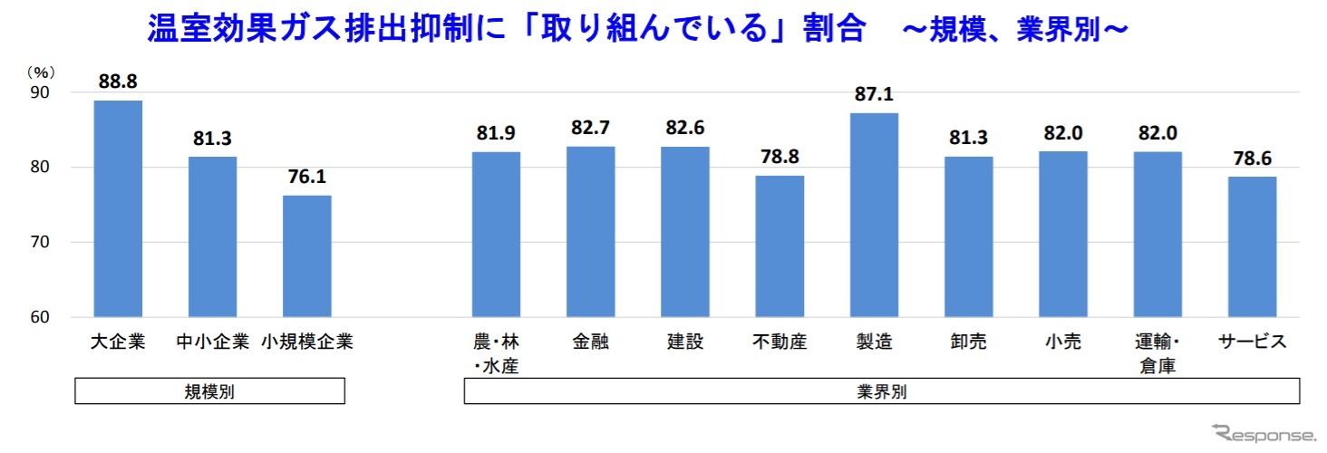 規模・業種別温室効果ガス排出抑制に「取り組んでいる」割合