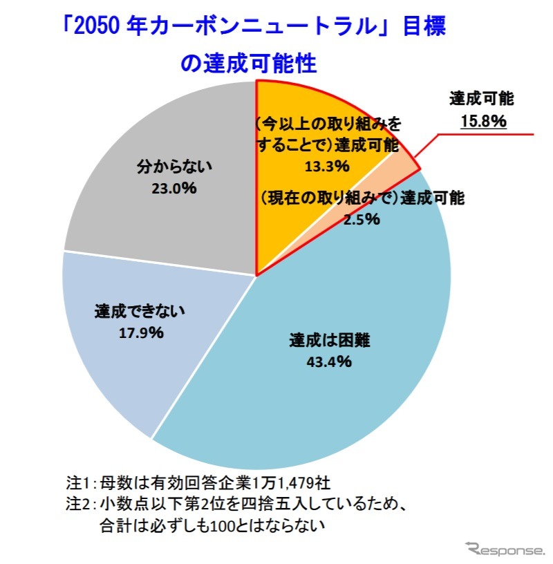 「2050 年カーボンニュートラル」目標の達成可能性