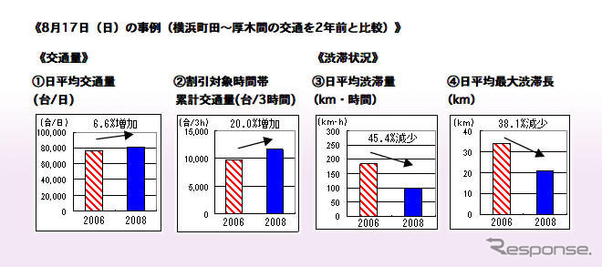 お盆TDM---東名高速上りの渋滞が大幅減少