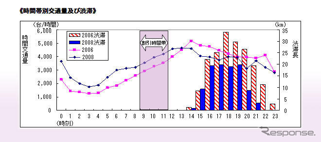 お盆TDM---東名高速上りの渋滞が大幅減少
