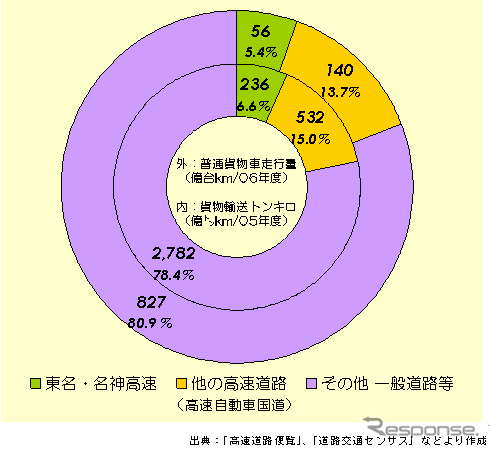 【伊東大厚のトラフィック計量学】新東名神と物流構想