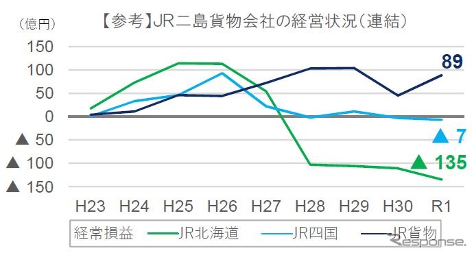 JR北海道、JR四国、JR貨物の経営状況。物流需要が高まるJR貨物は上昇カーブを描いているが、黒字から一転赤字基調に転落したJR四国はわずかに下落傾向。JR北海道の収益悪化が際立つ。