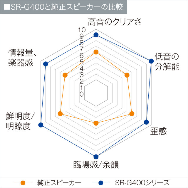 SR-G400と純正スピーカーの比較。