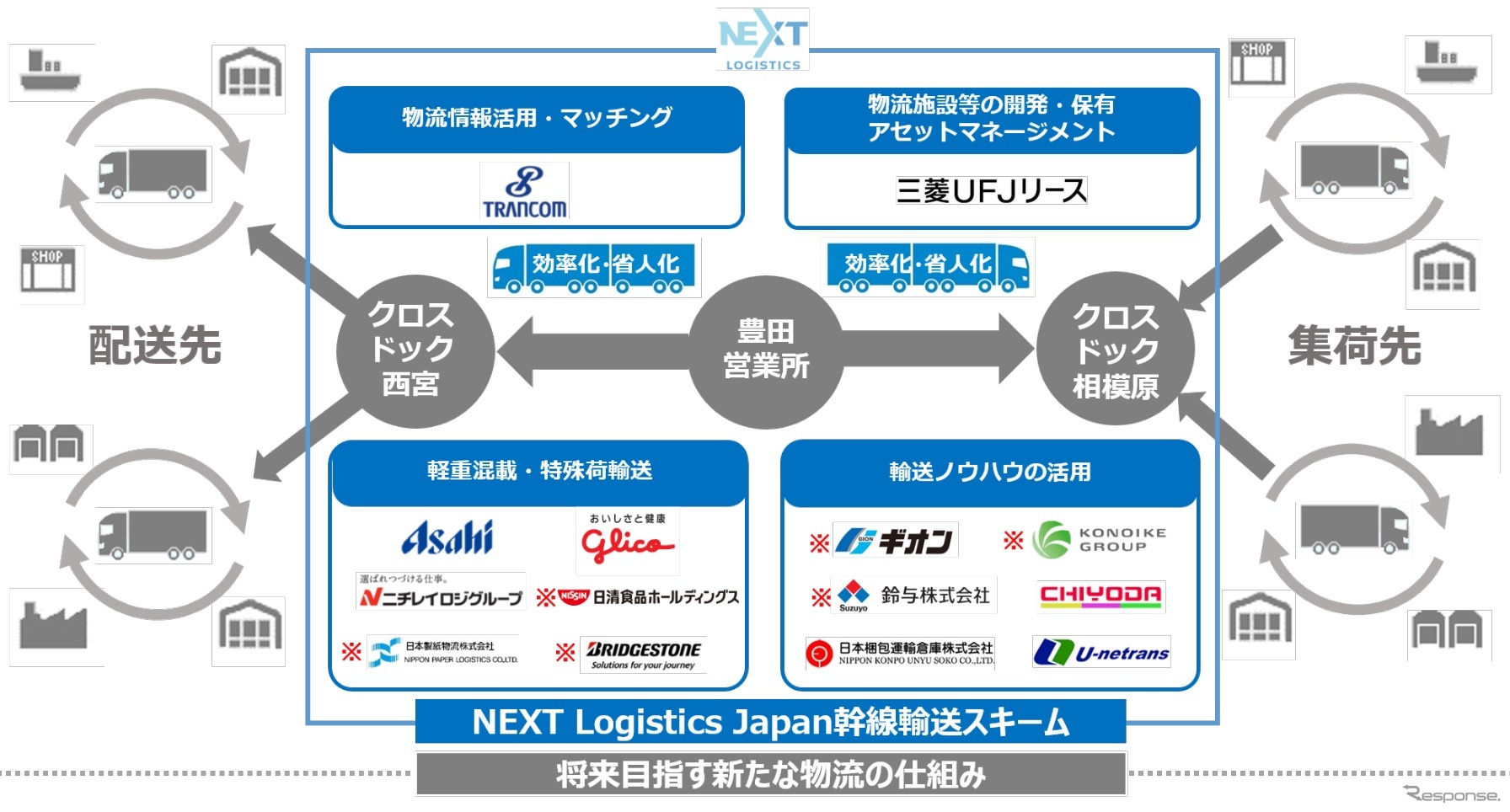 幹線輸送スキームの実用化に向けた取組みとイメージ