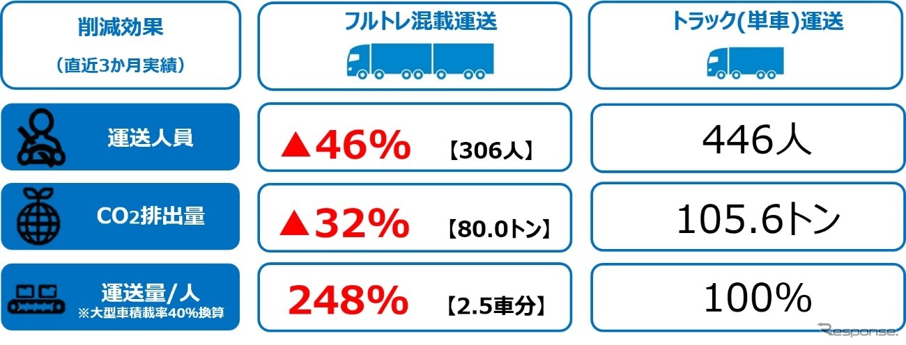 各種削減効果（直近3か月実績）