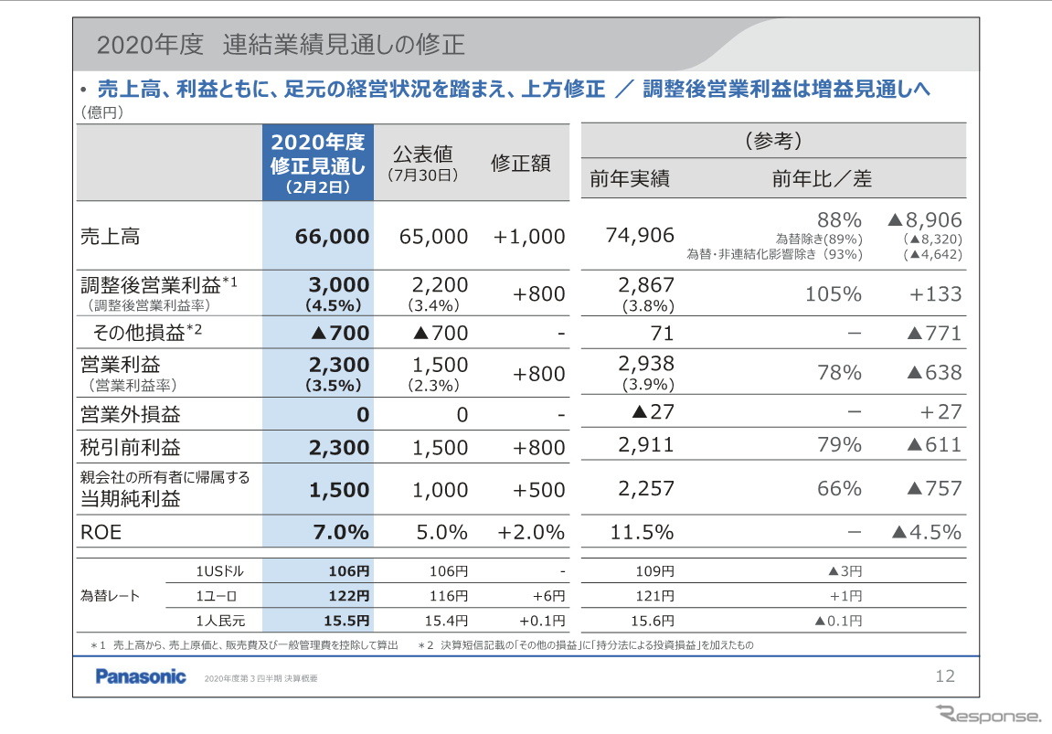 パナソニックの2020年度通期見通し