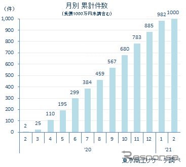 新型コロナ関連経営破たんの累計推移