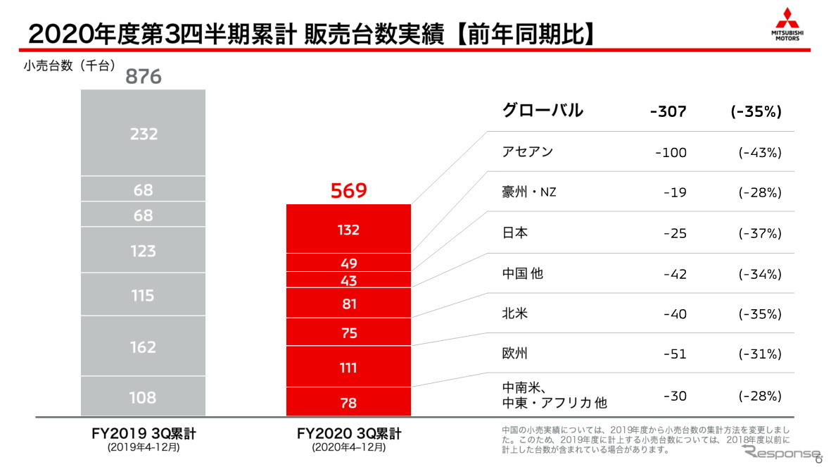 三菱自動車2021年3月期第3四半期決算