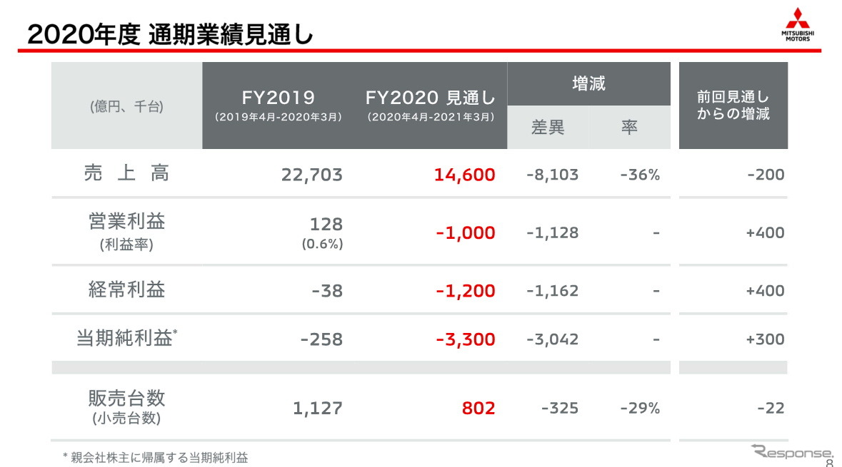 三菱自動車2021年3月期第3四半期決算