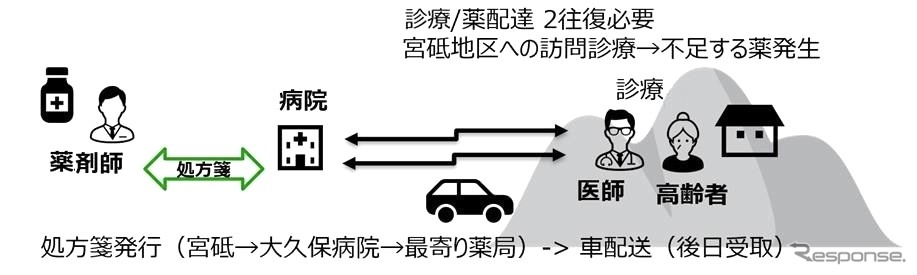 導入前：準備していた処方薬で対応できない場合は後日配送