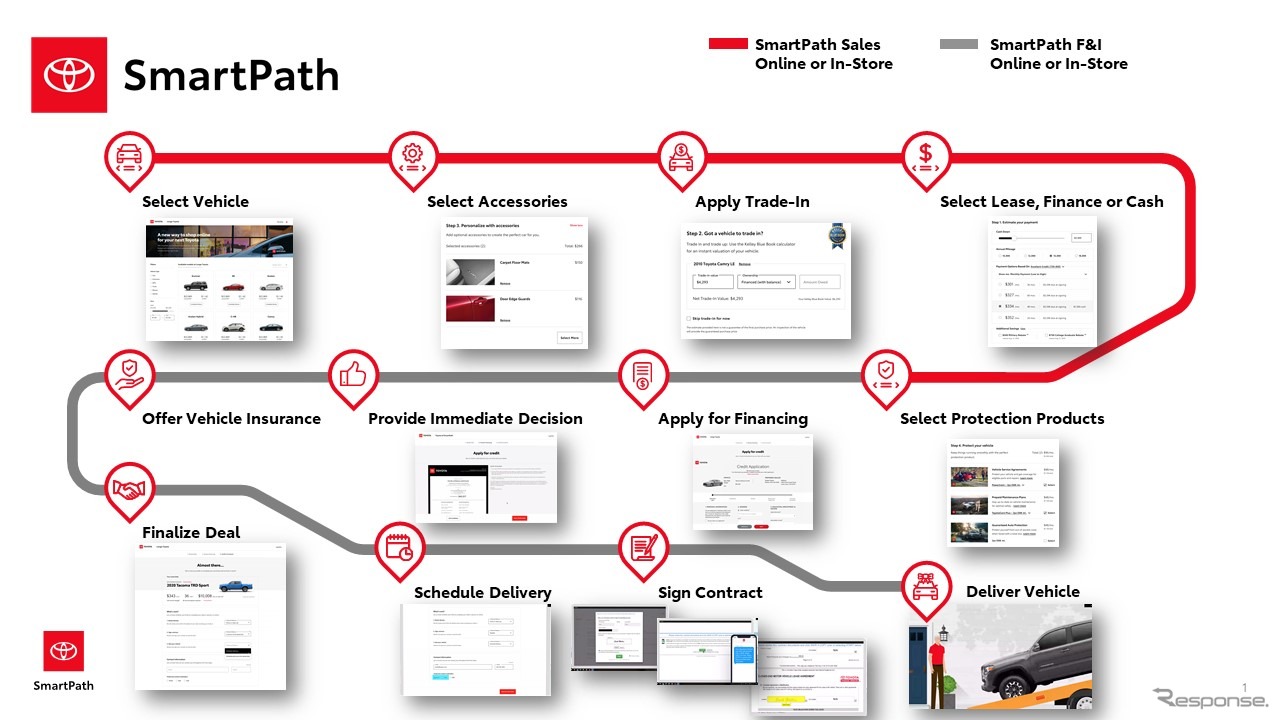 米トヨタのオンライン新車販売「SmartPath」のイメージ