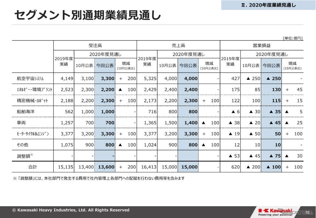 川崎重工業の2020年度通期見通し
