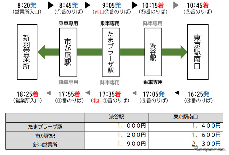 運行ダイヤと運賃