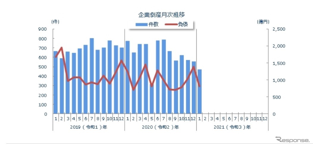 全国企業倒産件数の月別推移（2021年1月）