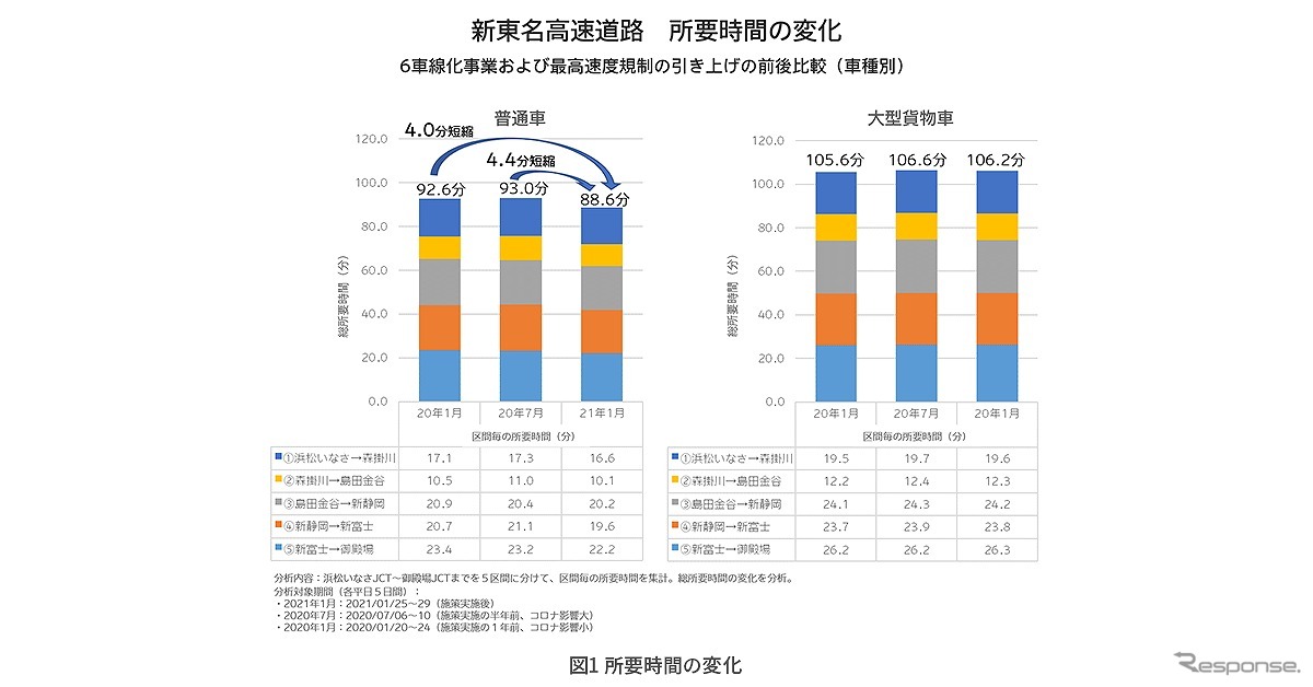 新東名高速道路 所要時間の変化