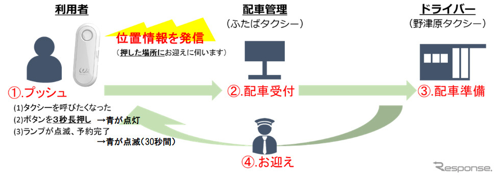 IoTプッシュボタンによるタクシー配車実証実験