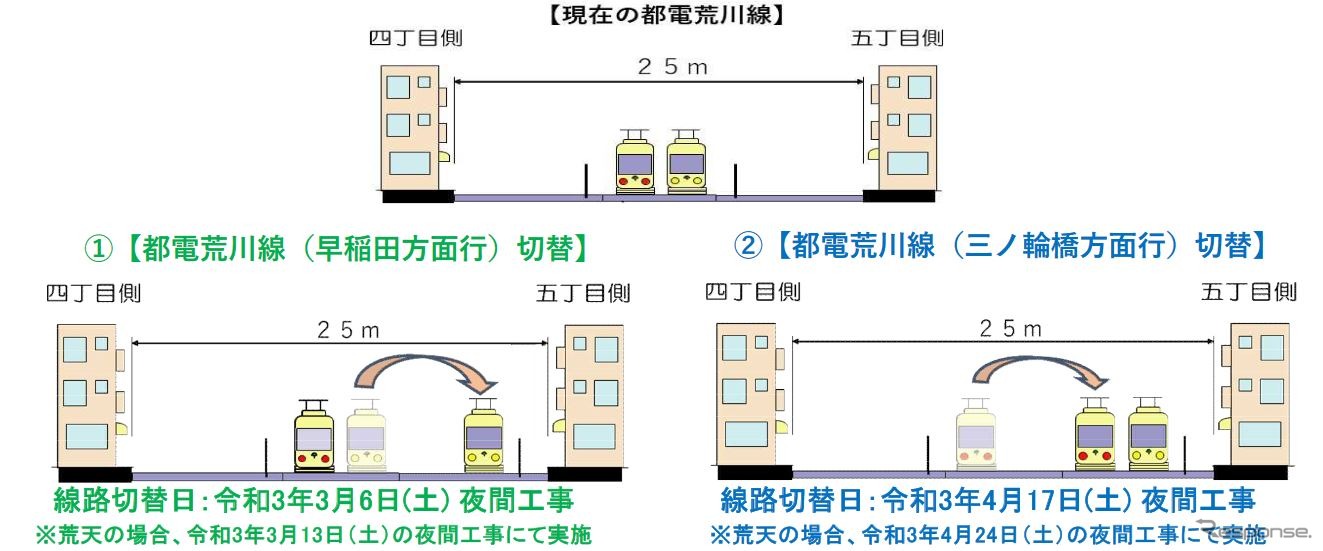 線路切替工事の手順。最初に早稲田方面への線路を、次に三ノ輪橋方面行きの線路を移設する。双方の線が並んだ状態で移設される片側集約式のサイドリザベーション状となる。