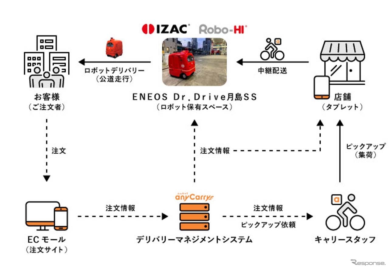 宅配ロボットによる実証実験の流れ