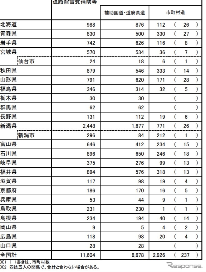 道路除雪費の追加支援先（国費）