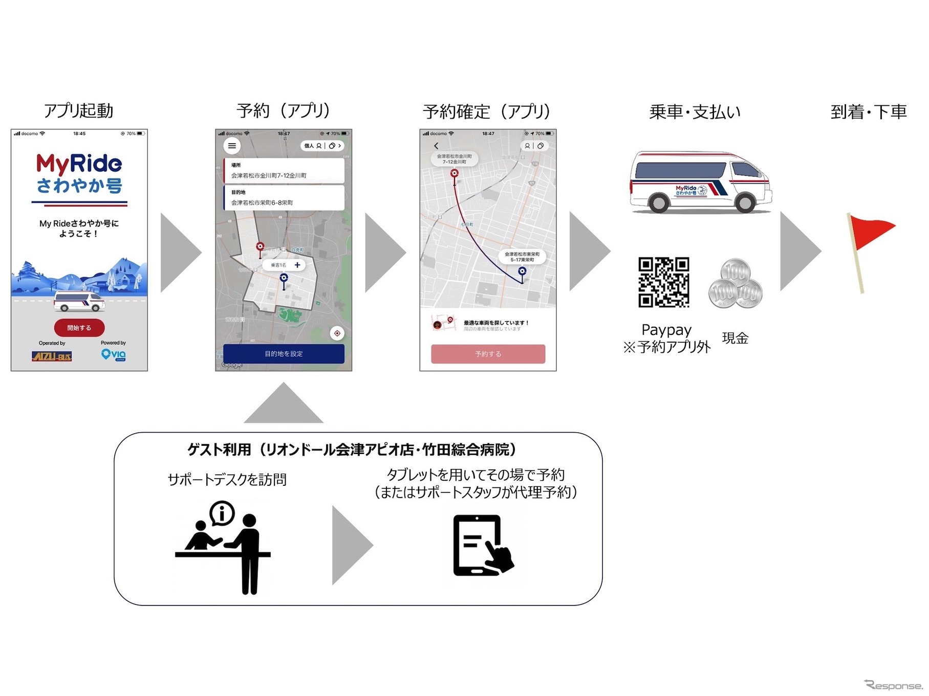 「My Rideさわやか号」のサービス利用フロー