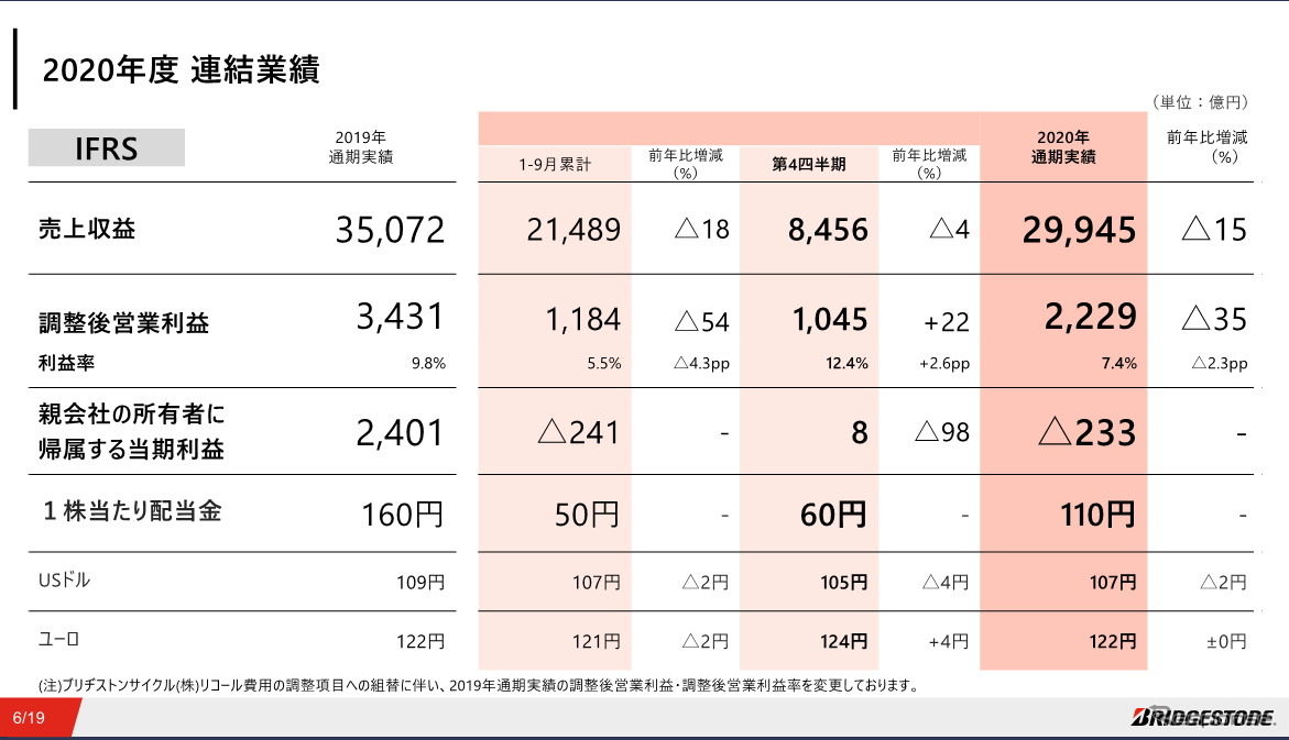 ブリヂストン12月期連結決算