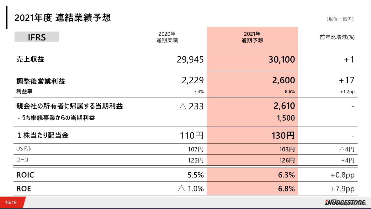 ブリヂストン12月期連結決算