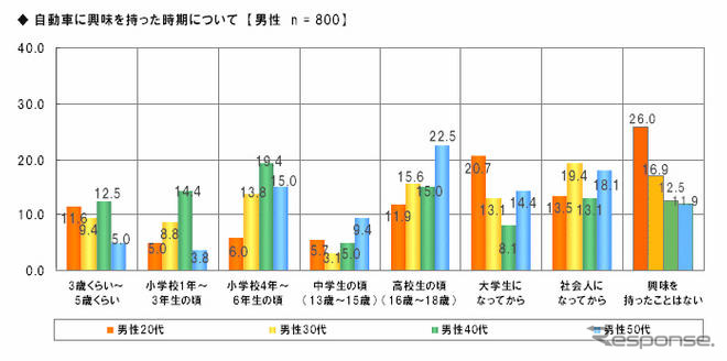 「自動車に興味を持ったことがない」20代女性39.1％