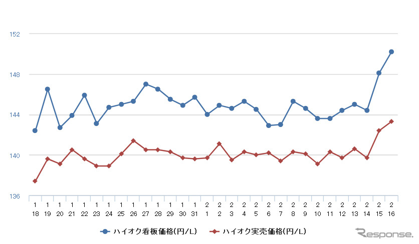 ハイオクガソリン実売価格（「e燃費」調べ）