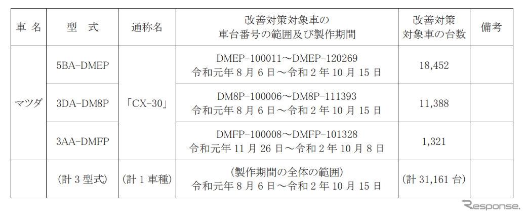 改善対策対象車