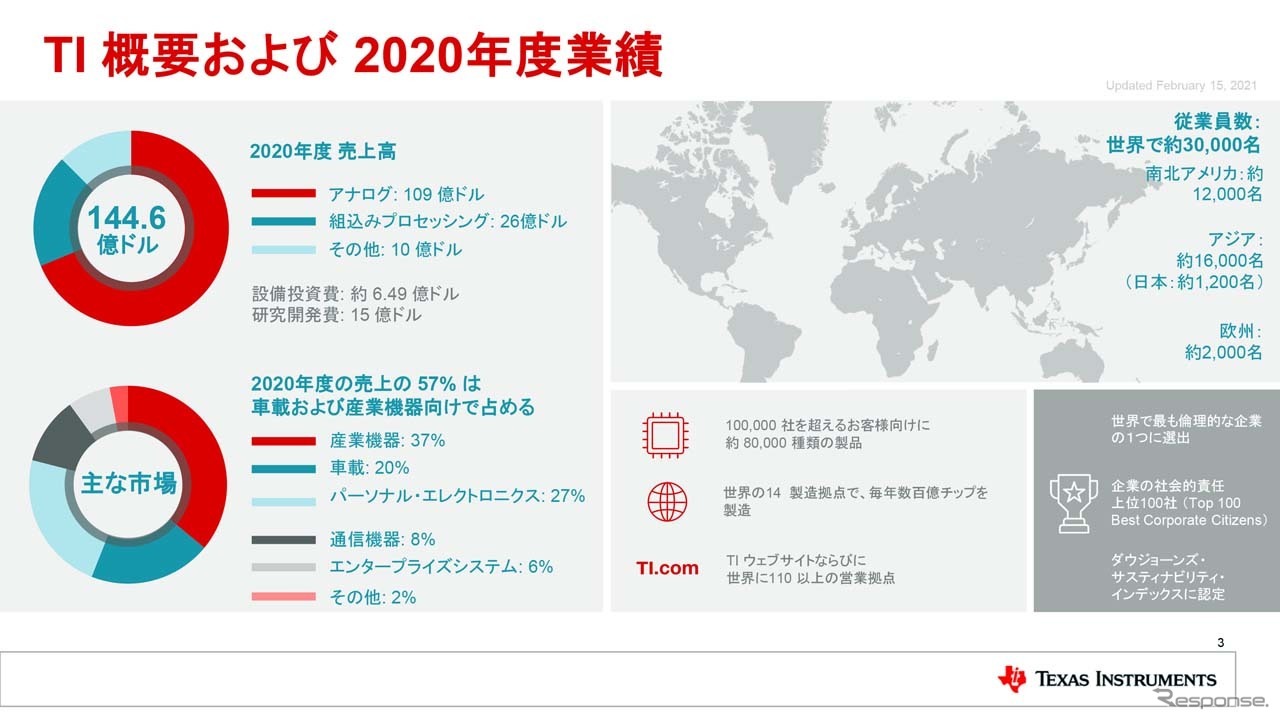 TIのグローバルでの概要と2020年度業績