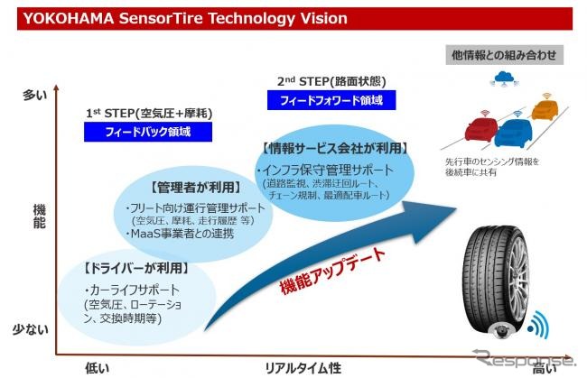 SensorTire Technology Visionの概念