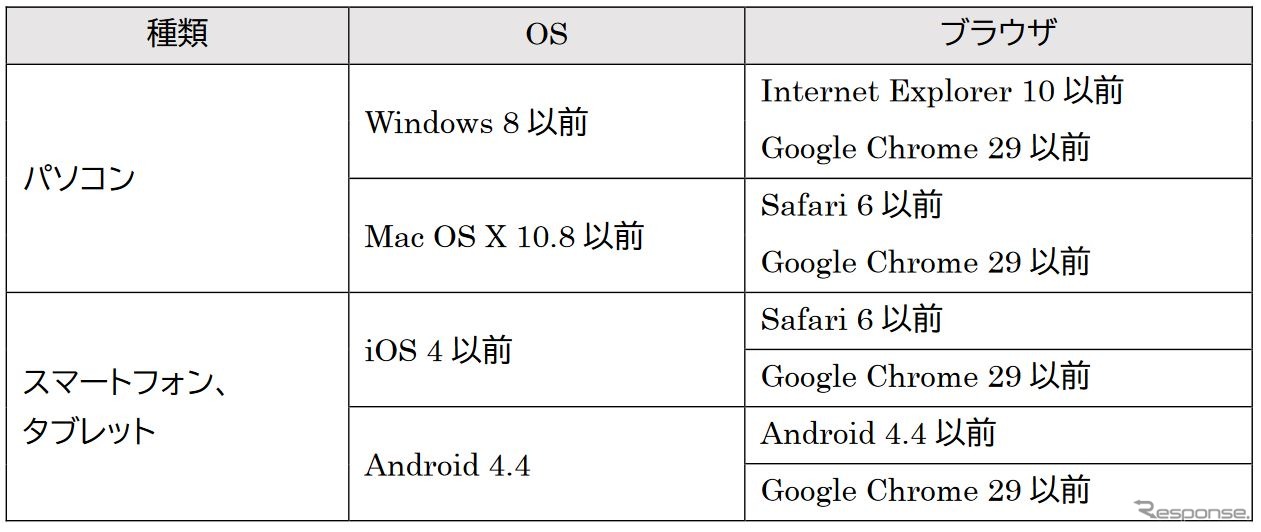 近鉄が示している、セキュリティ強化後に影響を受けるOSとブラウザ。