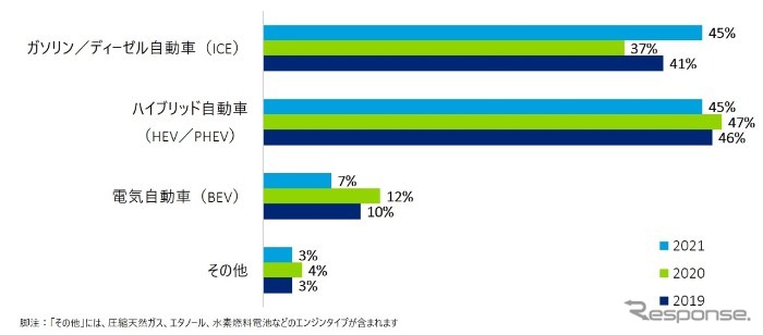 ガソリン/ディーゼル車（ICE）の購入意向が一転上昇…コロナ禍による経済的影響が要因
