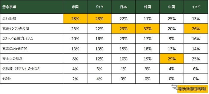 電気自動車購入における懸念事項