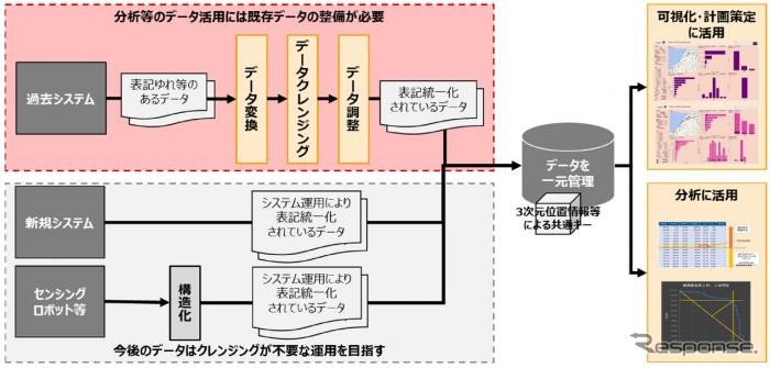 劣化予測や健全度の可視化による補修計画策定を省力化する点検データ活用の全体のイメージ