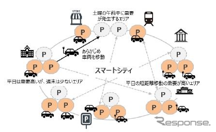 実証実験の将来構想