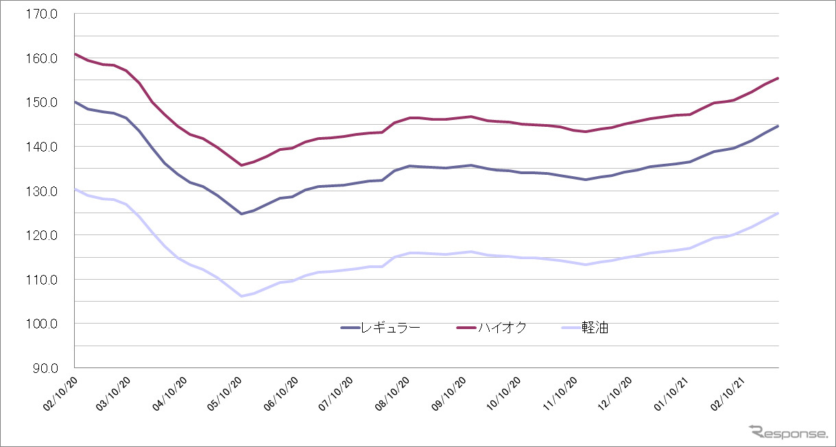 レギュラーガソリン価格144.6円…3週間で5円の値上がり