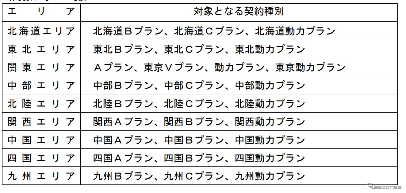 オプションを設定できるENEOSでんきの対象プラン