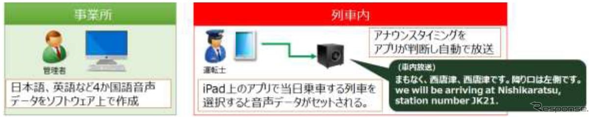 自動放送のイメージ。アナウンスのタイミングをGPSとの連動でアプリが自動で判断する。