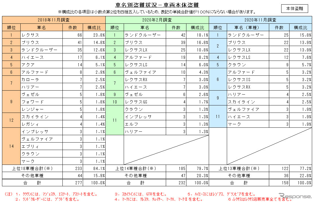 車名別盗難状況