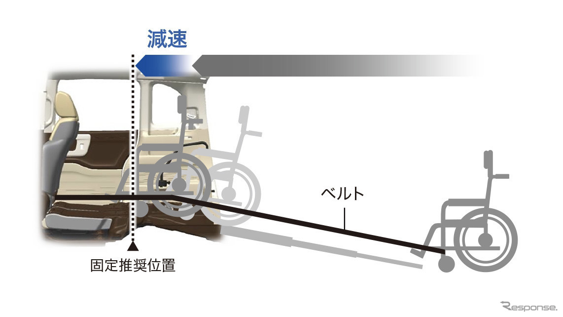 N-BOXスロープ仕様、電動ウインチ作動イメージ