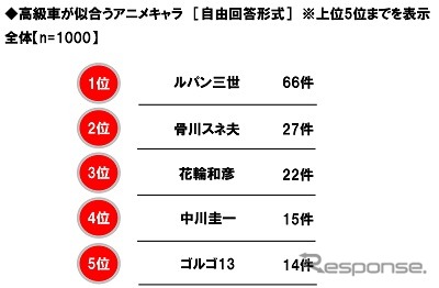 高級車が似合うアニメキャラ