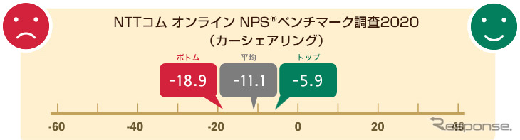 NTTコム オンライン NPSベンチマーク調査2020（カーシェア）