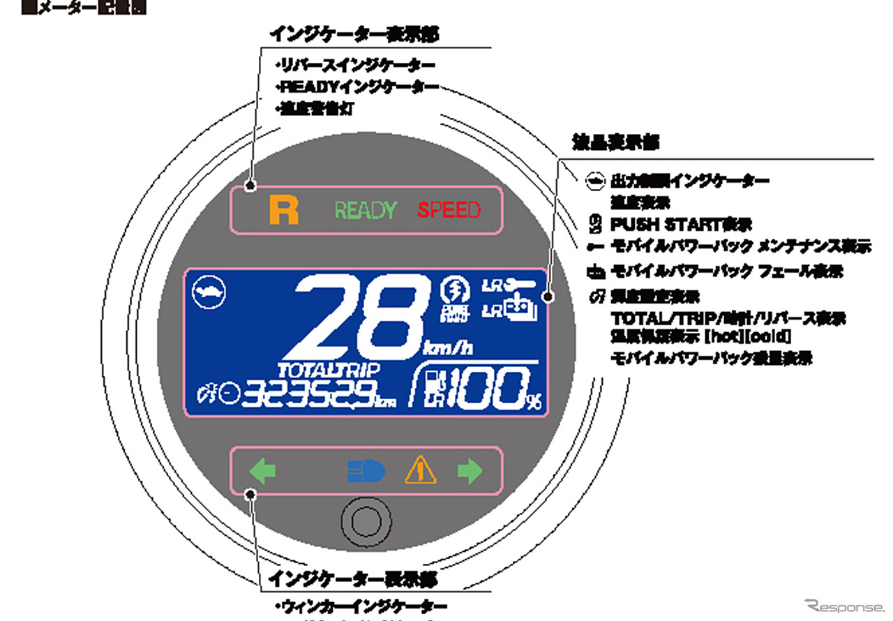 ホンダ ジャイロ e: メーター配置図