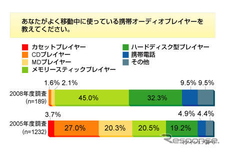 携帯オーディオプレーヤー、保有率56％…アイシェア調査