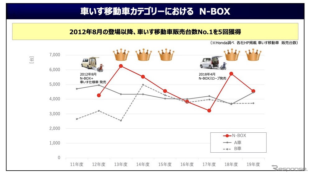 車いす移動車カテゴリーにおけるN-BOX