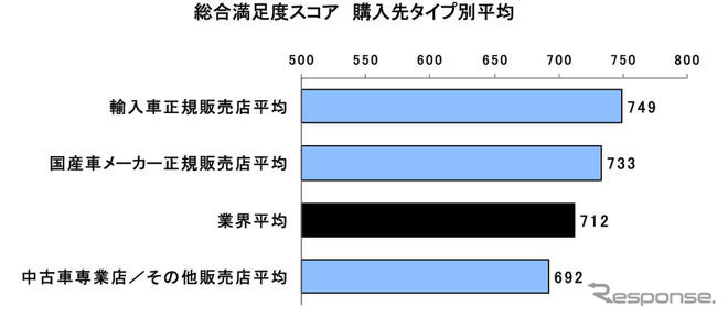 中古車購入満足度、ホンダ販売店が3年連続トップ…JDパワー
