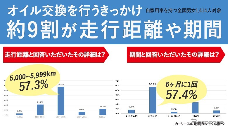 オイル交換のきっかけ、約9割が走行距離や期間