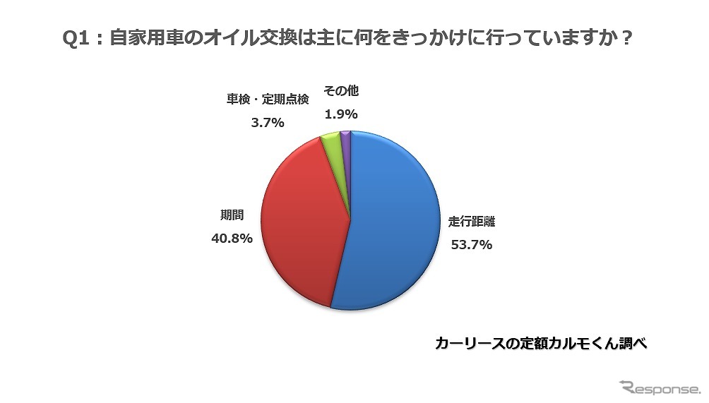自家用車のオイル交換は何をきっかけに行っていますか？