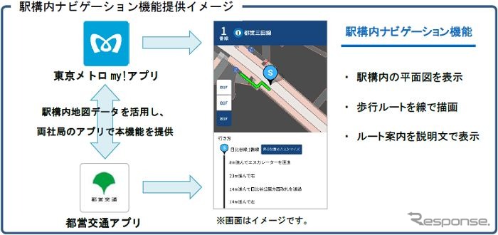 「駅構内ナビゲーション機能」の概要。